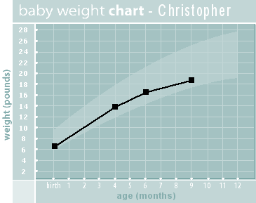 baby weight chart